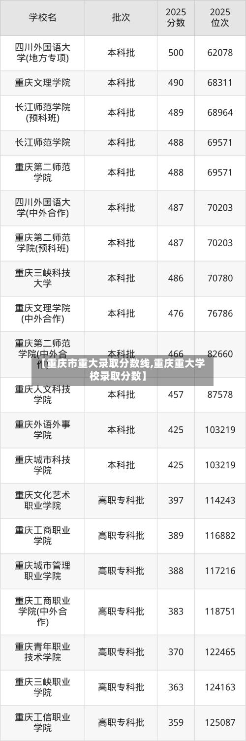 【重庆市重大录取分数线,重庆重大学校录取分数】-第2张图片