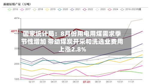国家统计局:8月份用电用煤需求季节性增加 带动煤炭开采和洗选业费用
上涨2.8%-第2张图片