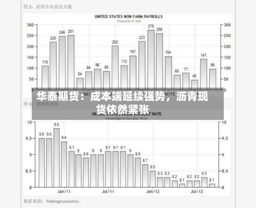 华泰期货：成本端延续强势	，沥青现货依然紧张-第1张图片