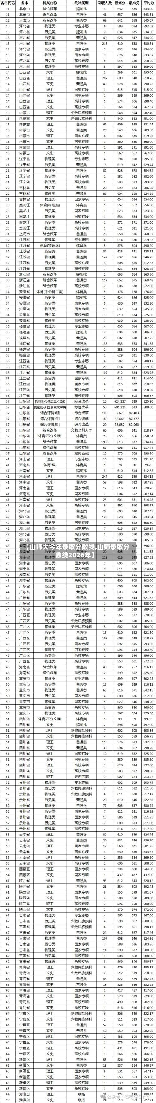 【山师大今年录取分数线,山师录取分数线2026年】
