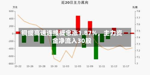铜缆高速连接概念涨1.87%，主力资金净流入30股-第2张图片