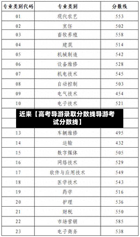 近来【高考导游录取分数线导游考试分数线】