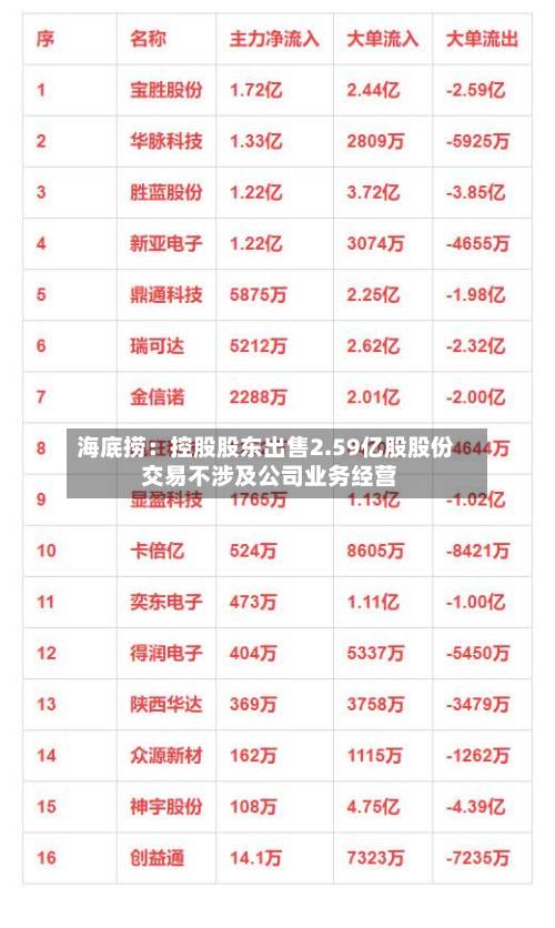 海底捞：控股股东出售2.59亿股股份 交易不涉及公司业务经营