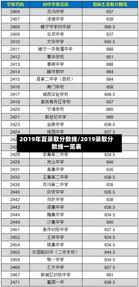 2O19年夏录取分数线/2019录取分数线一览表-第2张图片