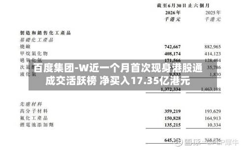 百度集团-W近一个月首次现身港股通成交活跃榜 净买入17.35亿港元