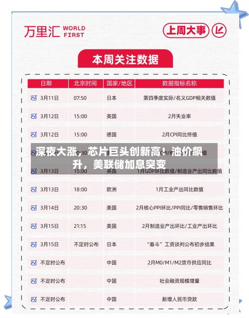 深夜大涨，芯片巨头创新高！油价飙升	，美联储加息突变-第2张图片