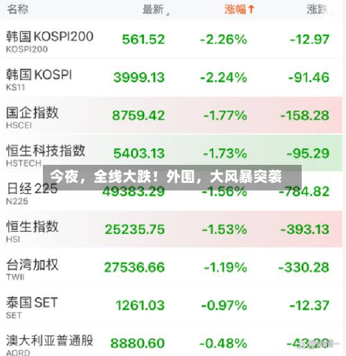 今夜，全线大跌！外围，大风暴突袭