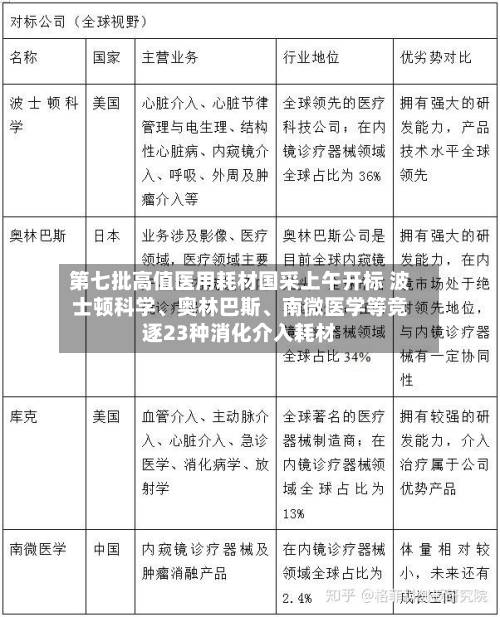 第七批高值医用耗材国采上午开标 波士顿科学、奥林巴斯、南微医学等竞逐23种消化介入耗材