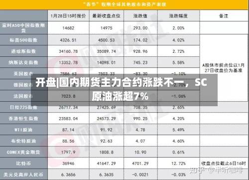 开盘|国内期货主力合约涨跌不一	，SC原油涨超7%-第1张图片