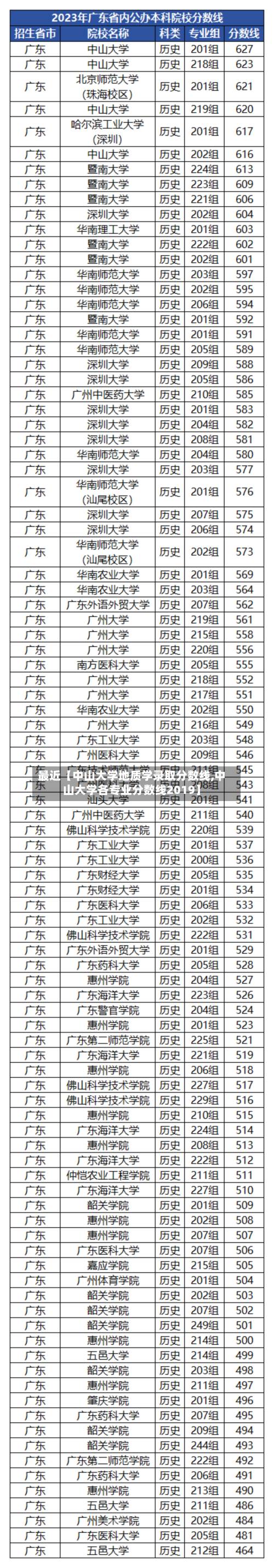 最近【中山大学地质学录取分数线,中山大学各专业分数线2019】-第2张图片