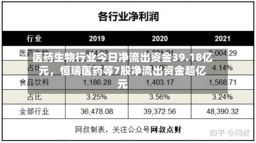 医药生物行业今日净流出资金39.18亿元	，恒瑞医药等7股净流出资金超亿元-第2张图片