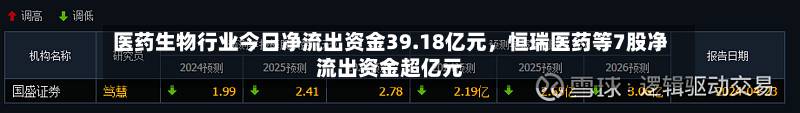医药生物行业今日净流出资金39.18亿元	，恒瑞医药等7股净流出资金超亿元-第3张图片