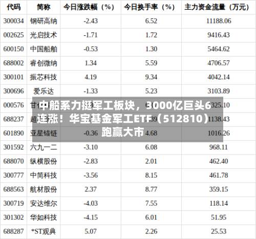 中船系力挺军工板块，3000亿巨头6连涨！华宝基金军工ETF（512810）跑赢大市