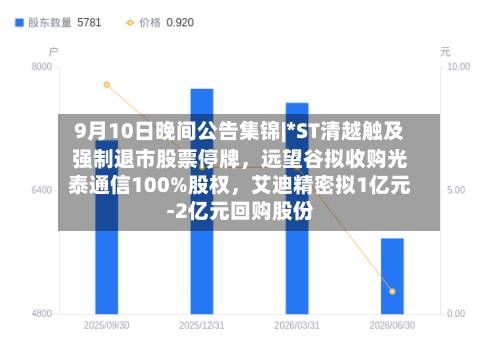 9月10日晚间公告集锦|*ST清越触及强制退市股票停牌，远望谷拟收购光泰通信100%股权，艾迪精密拟1亿元-2亿元回购股份