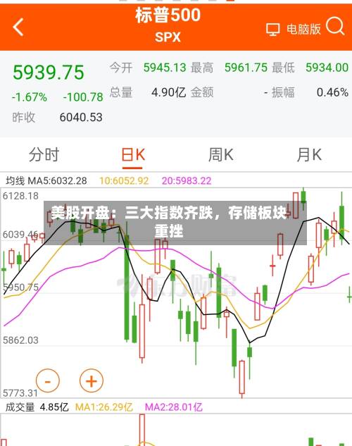 美股开盘：三大指数齐跌，存储板块重挫-第2张图片