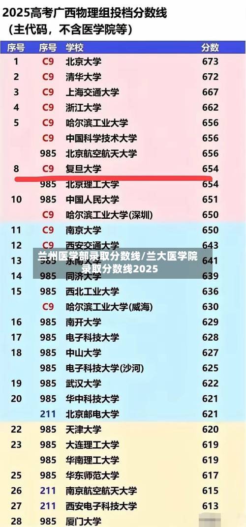 兰州医学部录取分数线/兰大医学院录取分数线2025