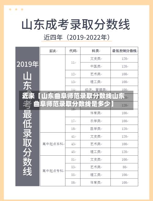 近来【山东曲阜师范录取分数线山东曲阜师范录取分数线是多少】
