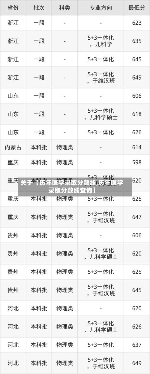 关于【历年医学录取分数线,历年医学录取分数线查询】-第2张图片