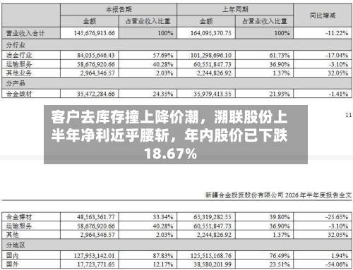 客户去库存撞上降价潮	，溯联股份上半年净利近乎腰斩，年内股价已下跌18.67%-第2张图片
