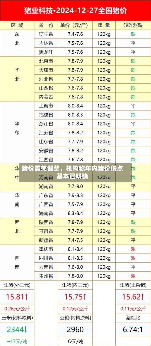 猪价震荡调整，机构称年内猪价低点基本已明确-第2张图片