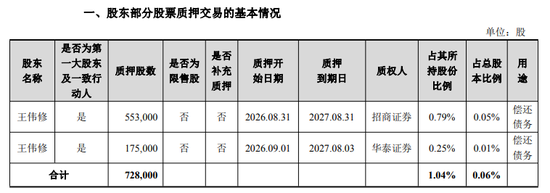 万亿光模块巨无霸	，实控人刚套现50亿，又质押6亿还债！钱都去哪了？公司上半年净赚137亿