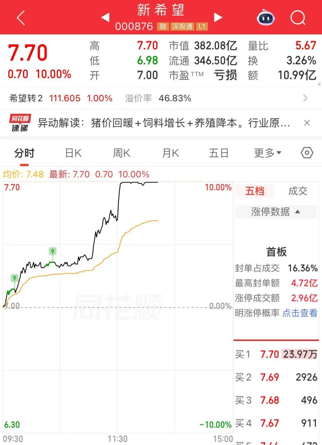 午后，龙头股直线涨停！网友：卖飞了