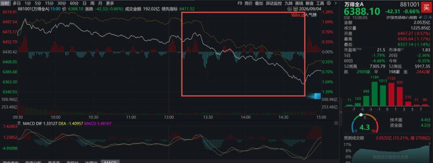 突发！A股午后惊魂跳水，信号已经很明显了！