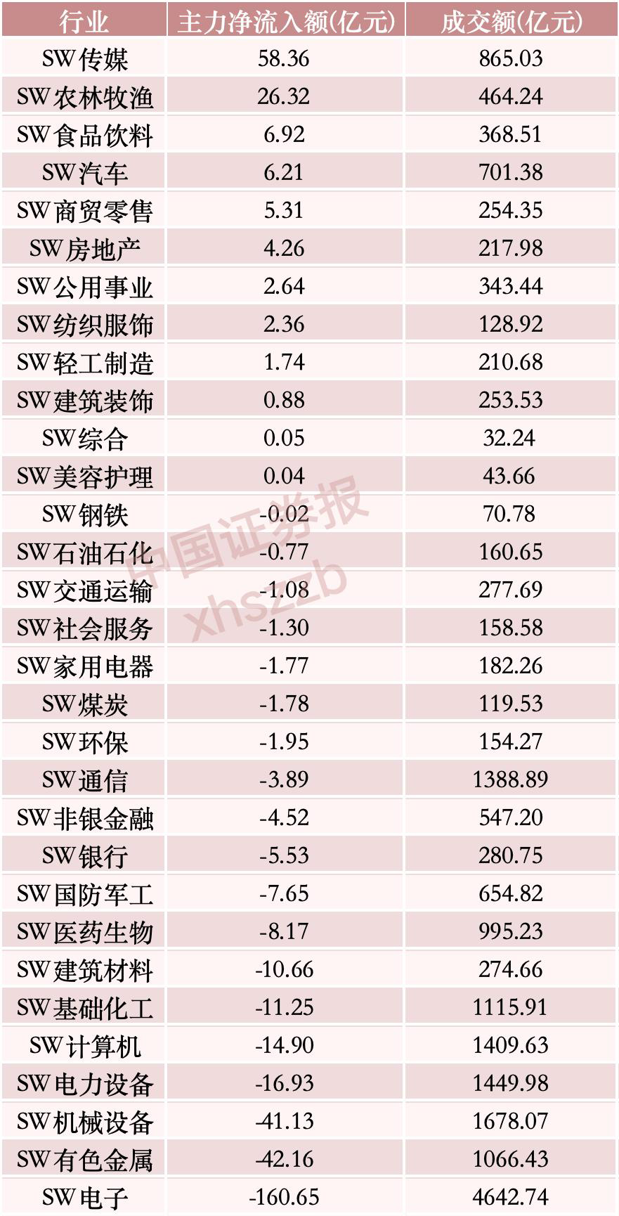 “吸金	”逾58亿元	，主力资金重点布局这一方向