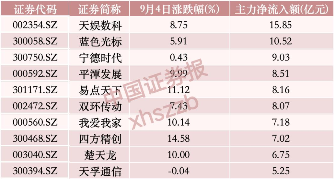 “吸金”逾58亿元	，主力资金重点布局这一方向