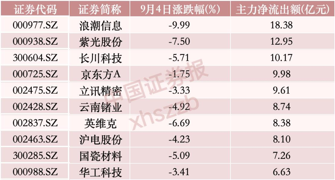 “吸金”逾58亿元，主力资金重点布局这一方向