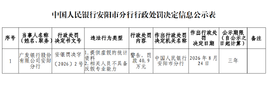 广发银行安阳分行被罚40.9万元：提供虚假的统计资料、相关人员不具备反假专业能力