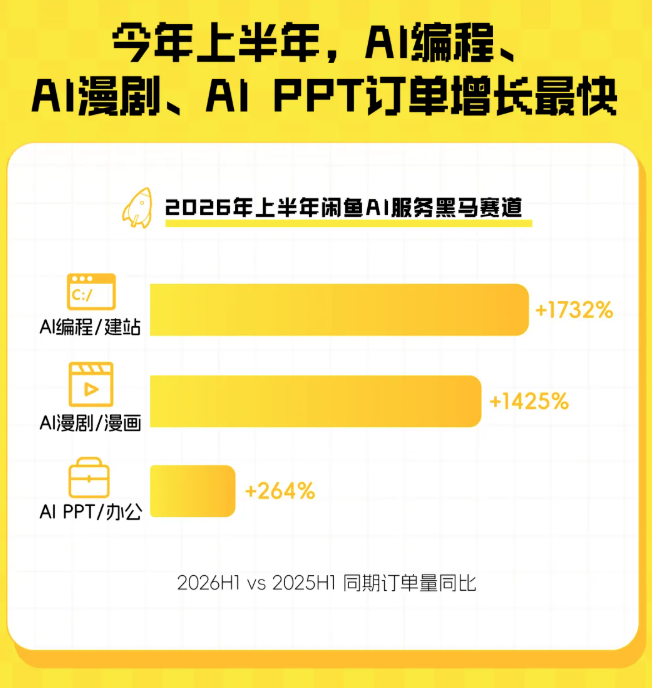 闲鱼卖AI的那群人	，半年就赚翻了
