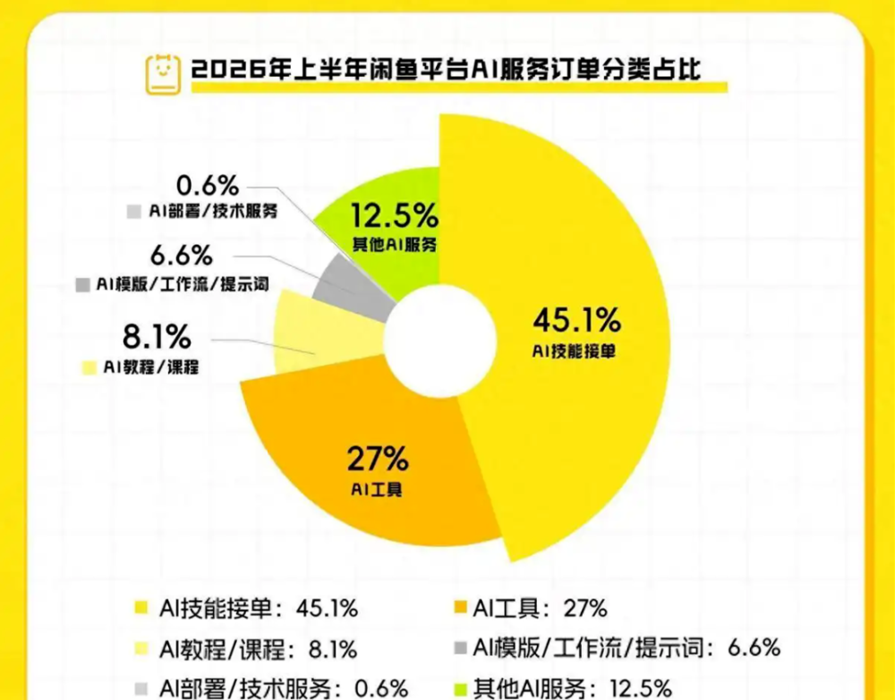 闲鱼卖AI的那群人，半年就赚翻了