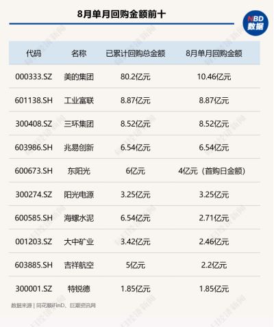 8月A股回购图谱：277家公司斥资超130亿元实施回购，超半数公司月涨幅跑赢上证指数	，高争民爆单月上涨68%