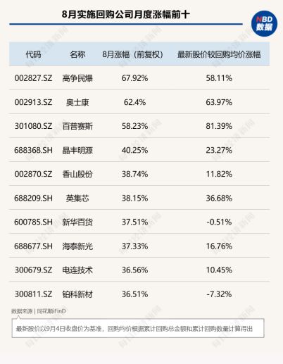 8月A股回购图谱：277家公司斥资超130亿元实施回购	，超半数公司月涨幅跑赢上证指数，高争民爆单月上涨68%