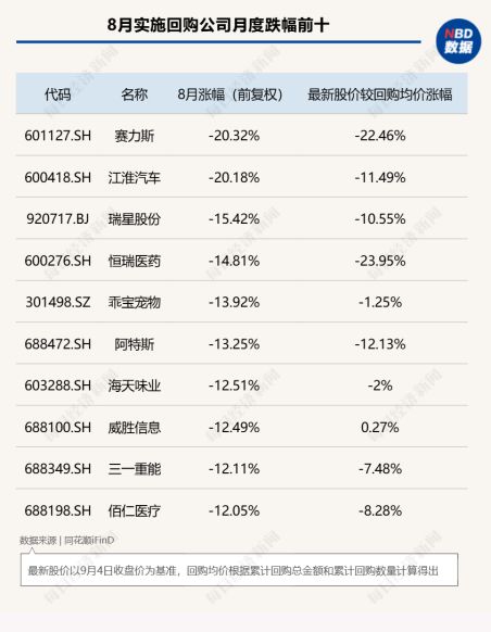 8月A股回购图谱：277家公司斥资超130亿元实施回购，超半数公司月涨幅跑赢上证指数	，高争民爆单月上涨68%