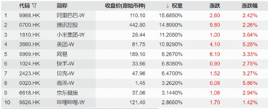 AI定价逻辑转向应用变现	，港股互联网走强，阿里、腾讯	、美团集体异动