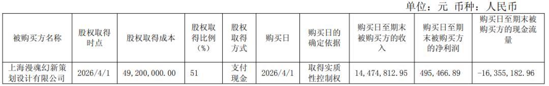 电魂花5000万控股的谷子公司，季度利润50万