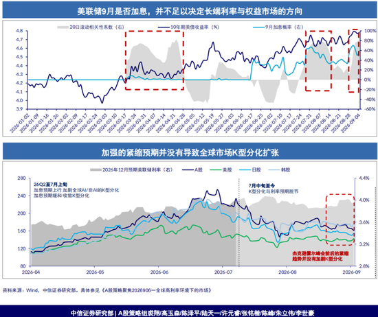 中信证券：全球高利率环境下的市场
