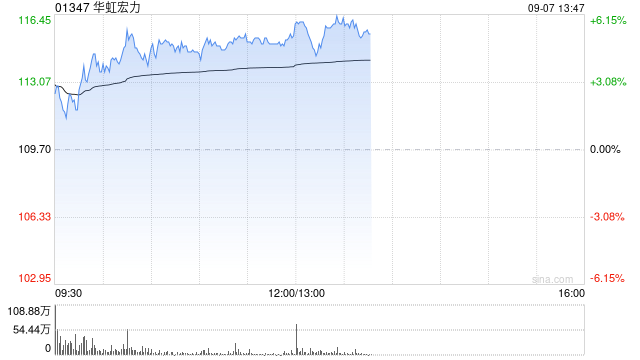 华虹宏力午前涨超5% 今日起正式纳入恒生指数成分股