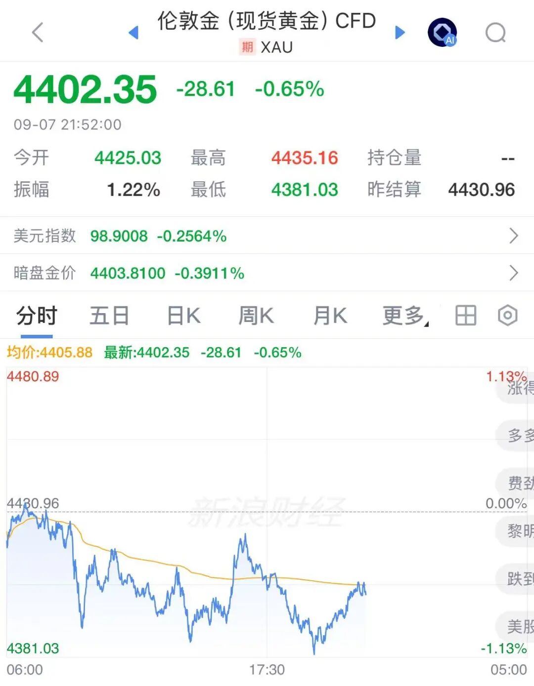 不到半月，金饰克价跌去80元