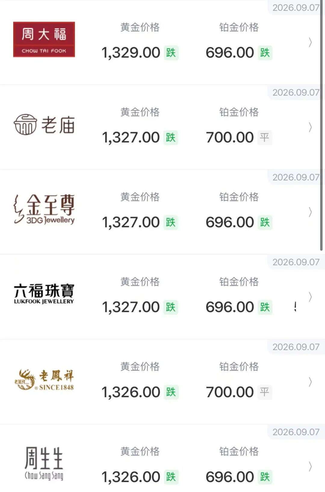 不到半月，金饰克价跌去80元