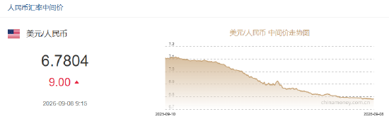 人民币兑美元中间价报6.7804	，下调9点