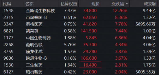 分拆上市成利好？金斯瑞大反攻	，飙升逾12%！华宝基金港股通医疗ETF（159137）标的指数涨近2%，CXO全线提振