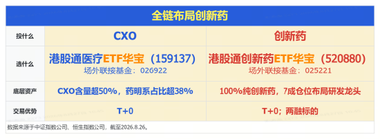 分拆上市成利好？金斯瑞大反攻，飙升逾12%！华宝基金港股通医疗ETF（159137）标的指数涨近2%，CXO全线提振