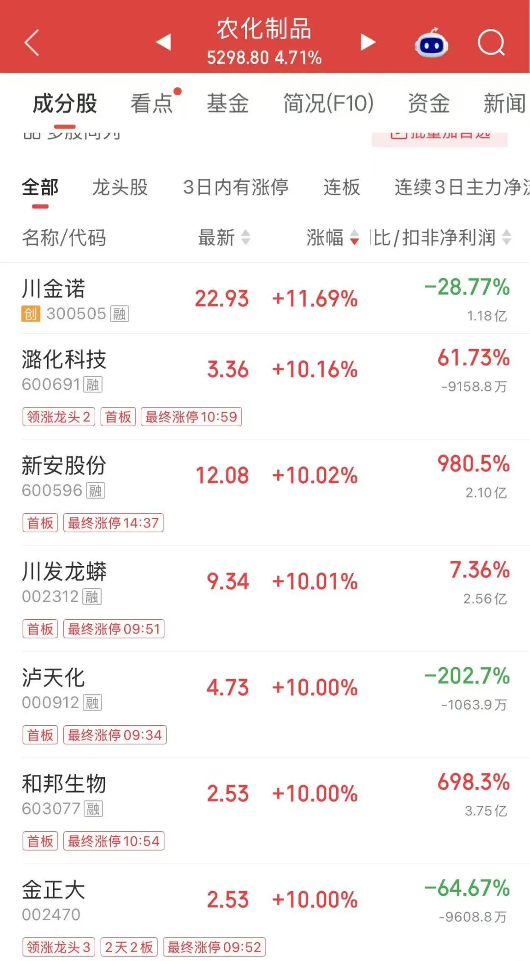 4连板、8天5板！资金“站在田里”了？