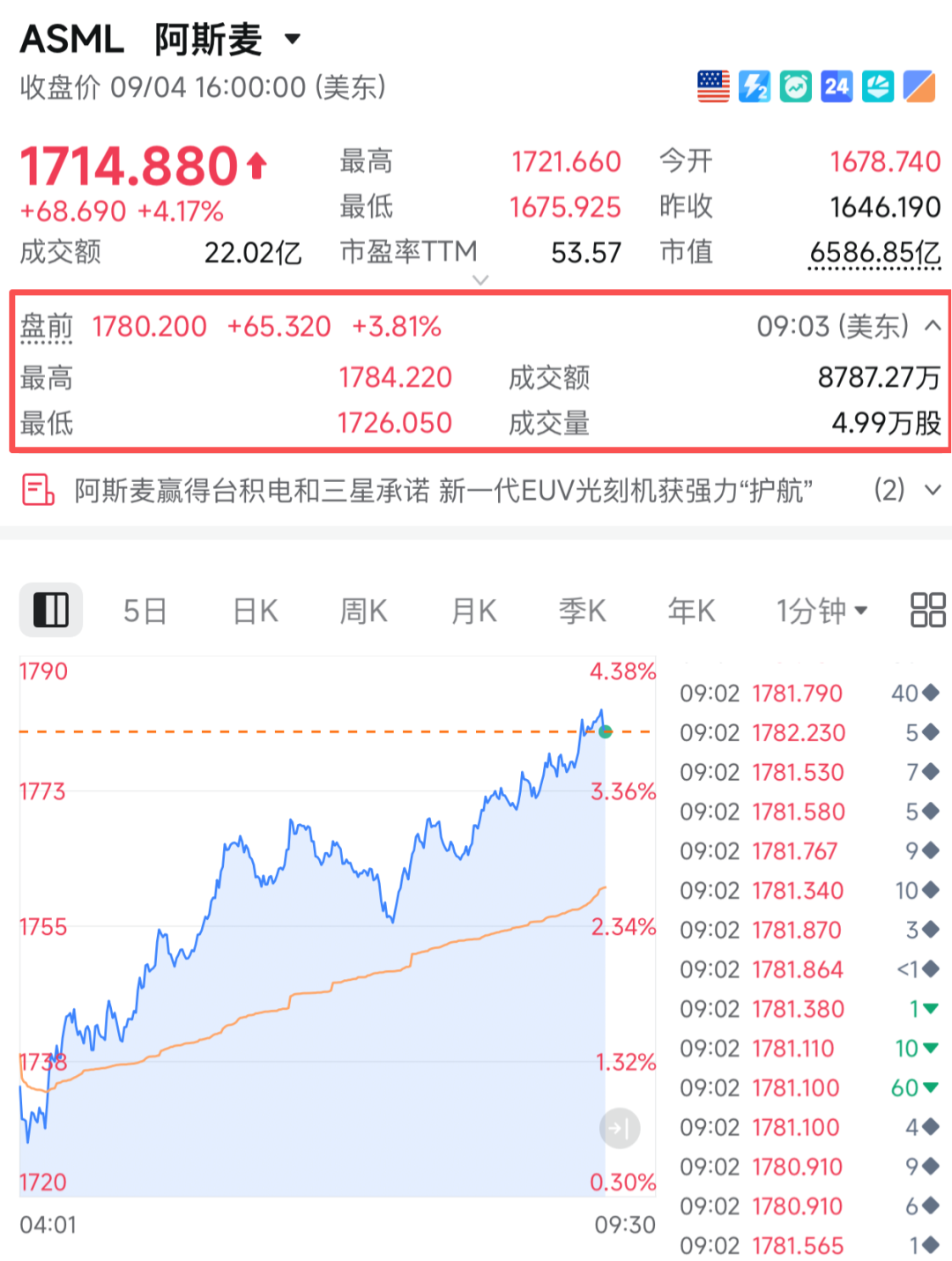 今夜，直线飙涨！光刻机巨头，重大宣布