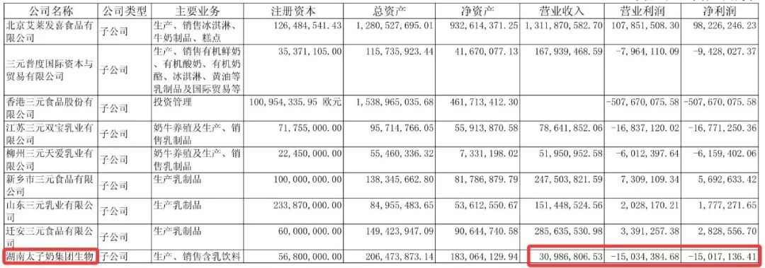 李途纯去世，“太子奶	”仍在：重整后合计亏损2.7亿元	，有一年只赚5万元，年营收仅相当于巅峰期1%
