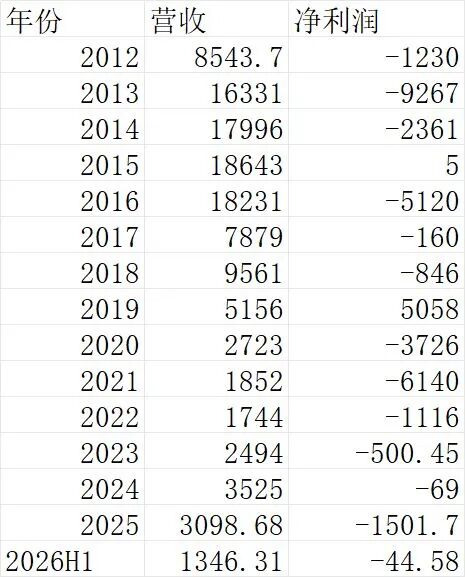 李途纯去世，“太子奶	”仍在：重整后合计亏损2.7亿元，有一年只赚5万元	，年营收仅相当于巅峰期1%