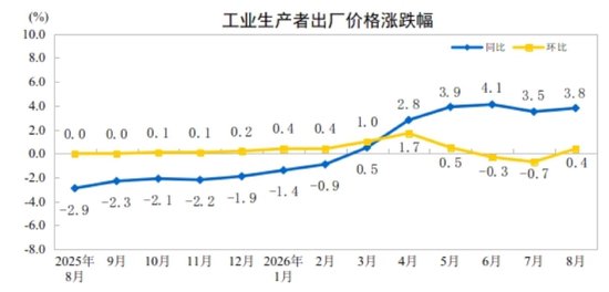 国家统计局:8月份工业生产者出厂价格同比上涨3.8% 环比上涨0.4%